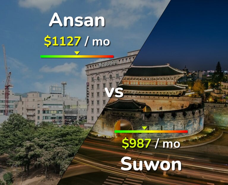 Cost of living in Ansan vs Suwon infographic