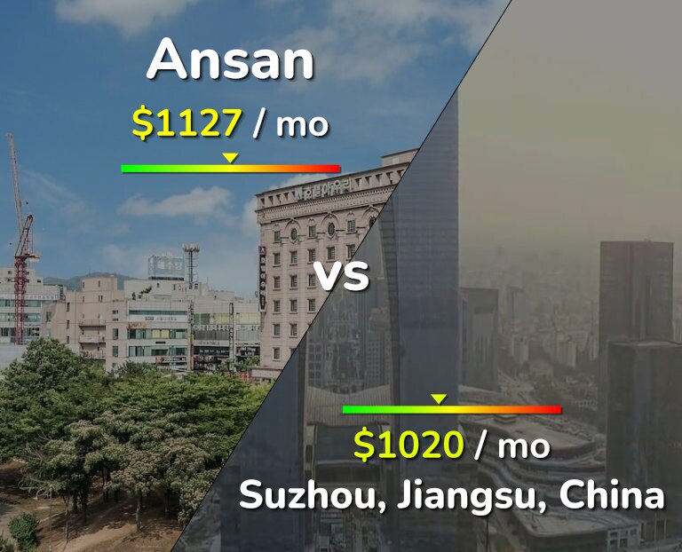 Cost of living in Ansan vs Suzhou infographic