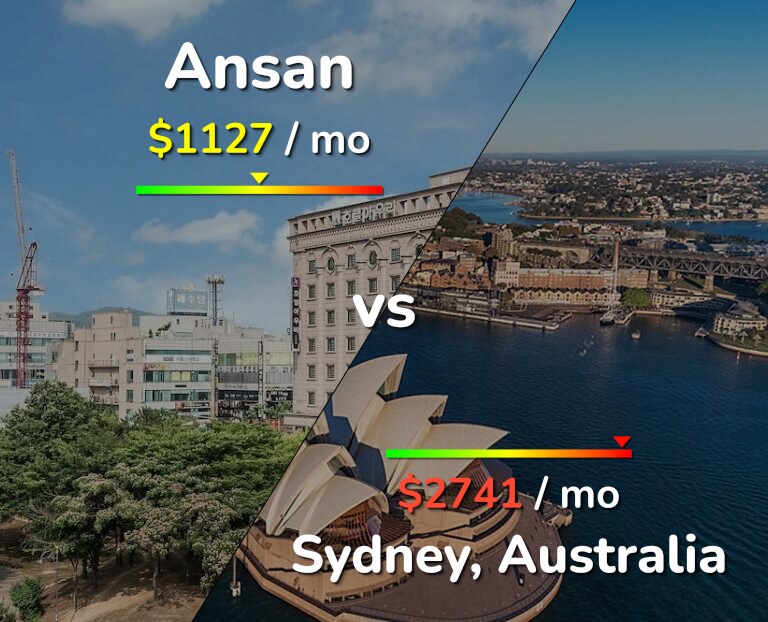 Cost of living in Ansan vs Sydney infographic