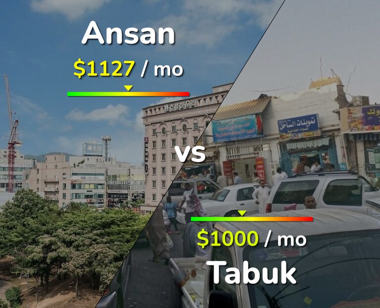 Cost of living in Ansan vs Tabuk infographic