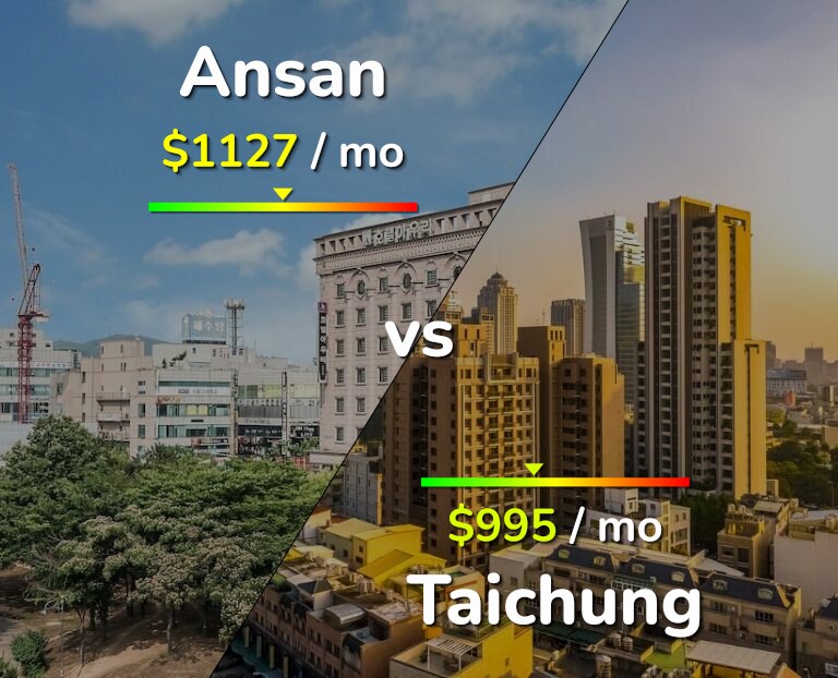 Cost of living in Ansan vs Taichung infographic