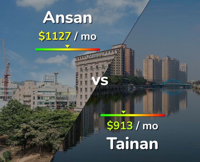 Cost of living in Ansan vs Tainan infographic
