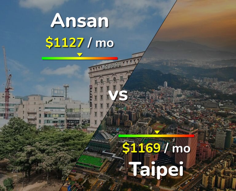 Cost of living in Ansan vs Taipei infographic