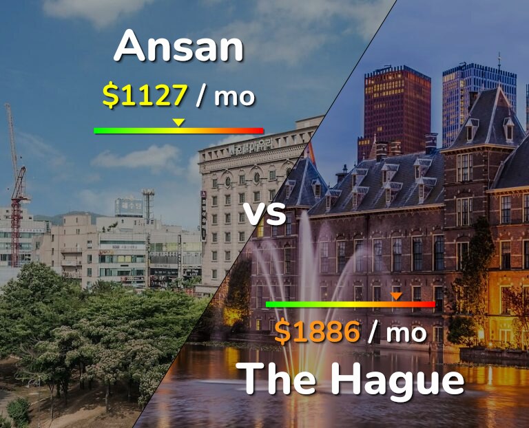 Cost of living in Ansan vs The Hague infographic