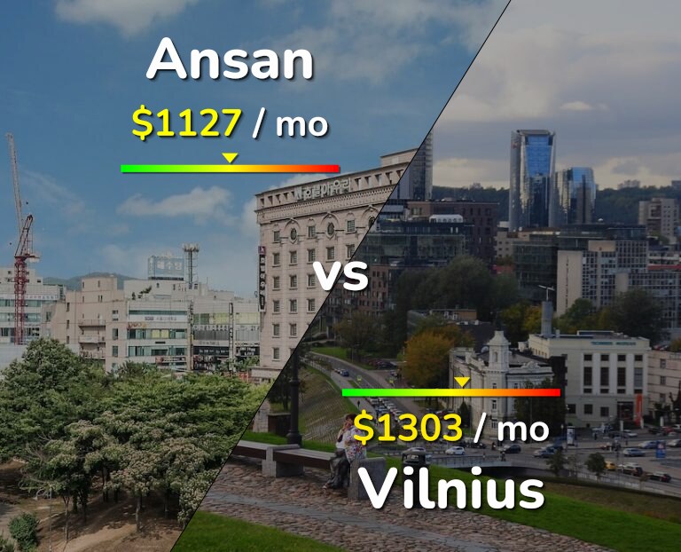 Cost of living in Ansan vs Vilnius infographic