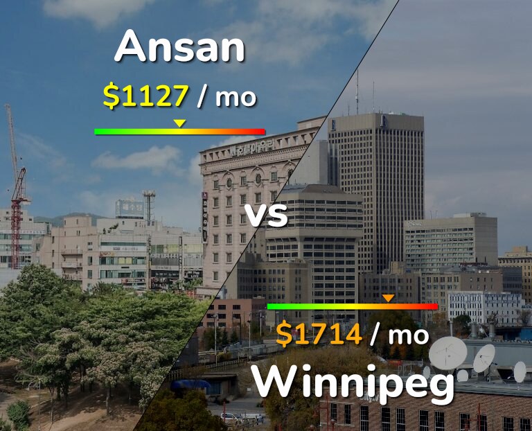 Cost of living in Ansan vs Winnipeg infographic