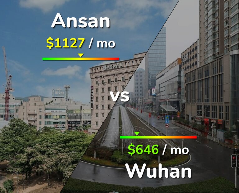 Cost of living in Ansan vs Wuhan infographic
