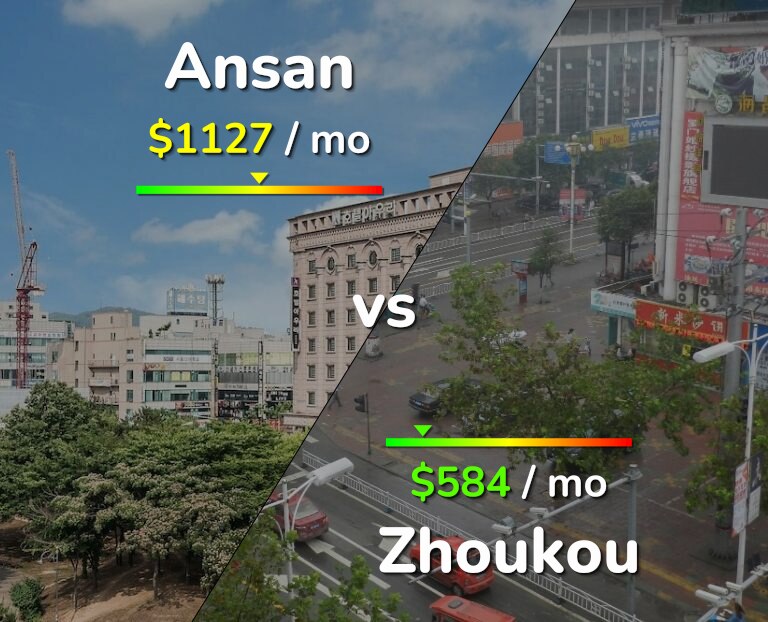 Cost of living in Ansan vs Zhoukou infographic