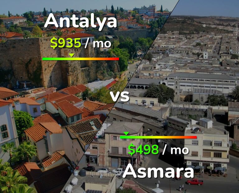 Cost of living in Antalya vs Asmara infographic