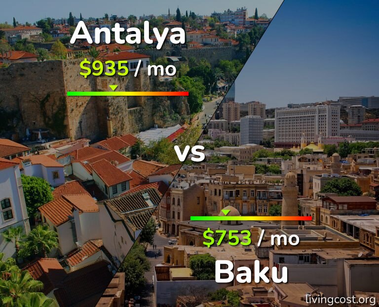 Cost of living in Antalya vs Baku infographic