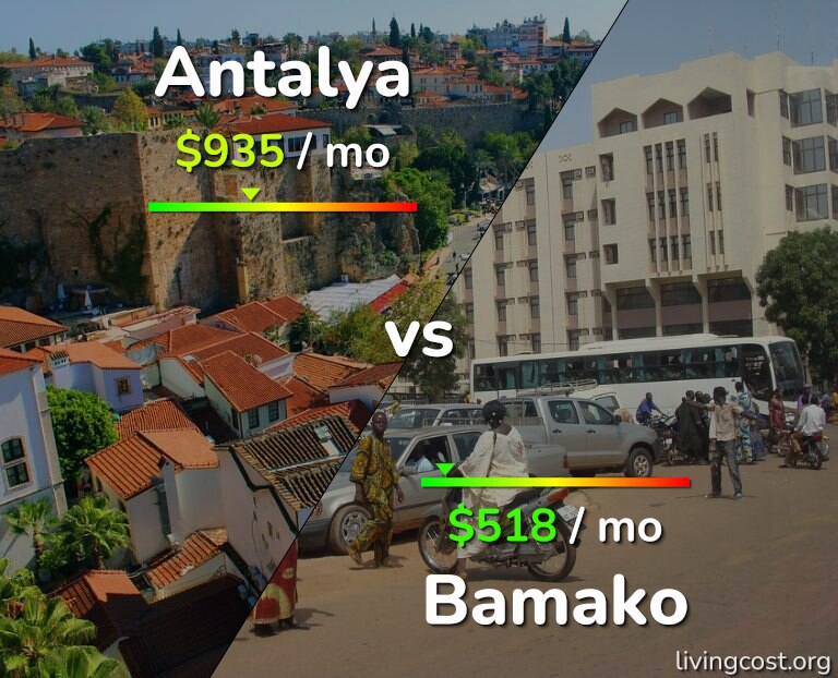 Cost of living in Antalya vs Bamako infographic