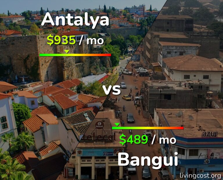 Cost of living in Antalya vs Bangui infographic