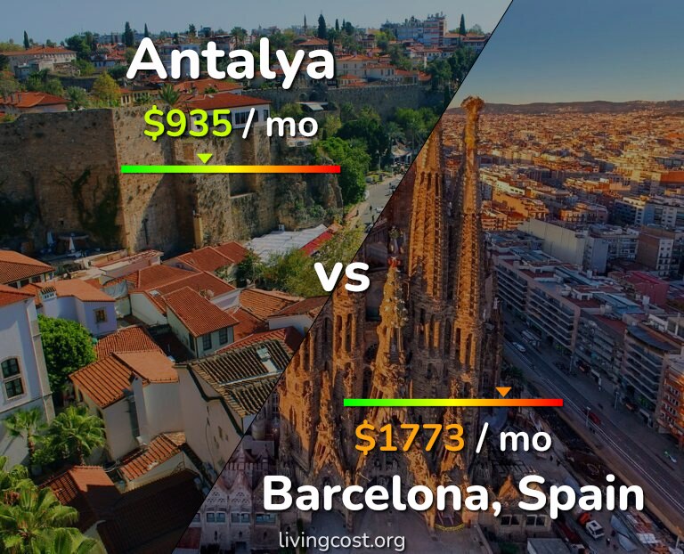 Cost of living in Antalya vs Barcelona infographic