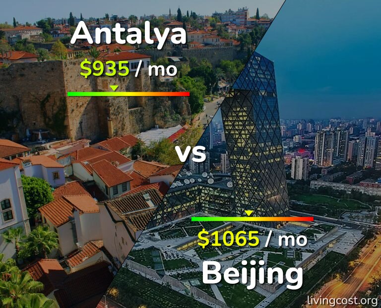 Cost of living in Antalya vs Beijing infographic