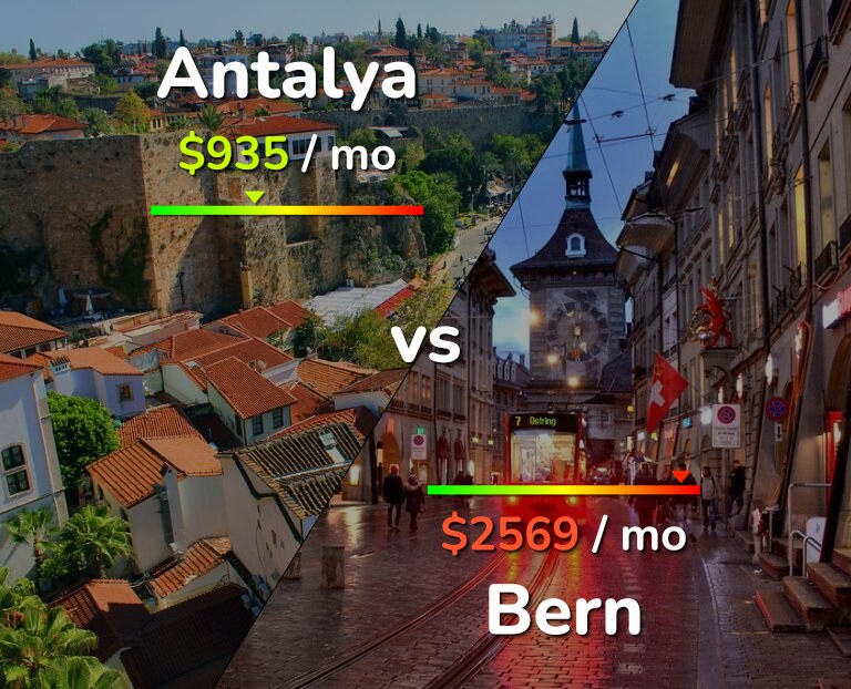 Cost of living in Antalya vs Bern infographic