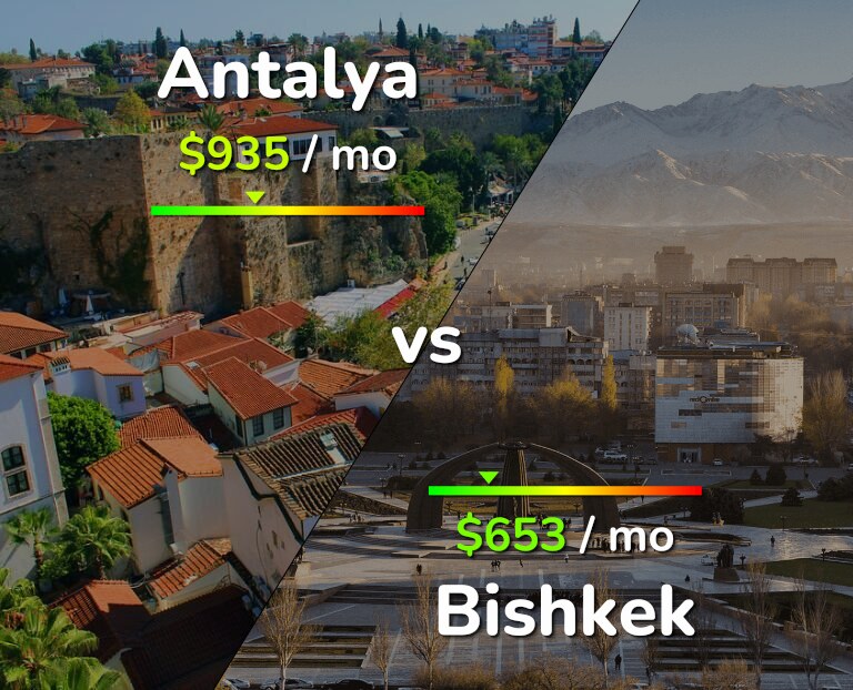 Cost of living in Antalya vs Bishkek infographic