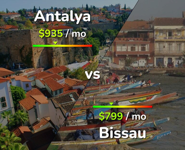 Cost of living in Antalya vs Bissau infographic