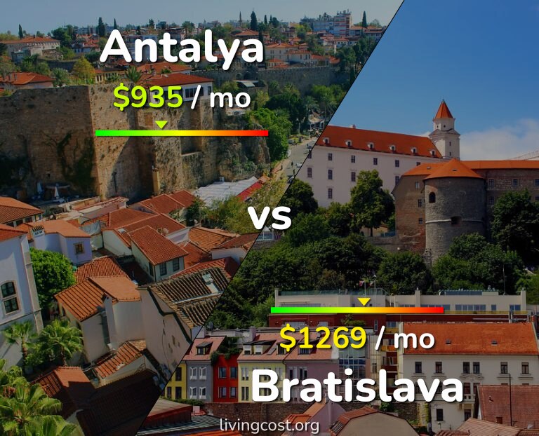 Cost of living in Antalya vs Bratislava infographic