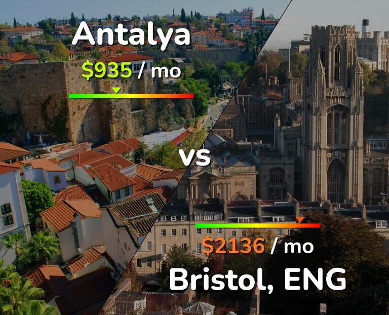 Cost of living in Antalya vs Bristol infographic