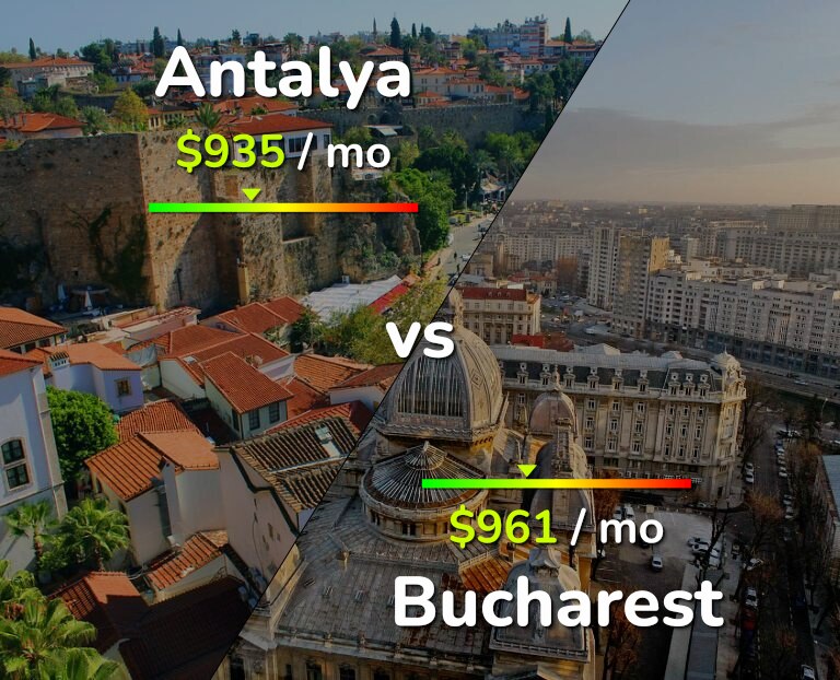 Cost of living in Antalya vs Bucharest infographic