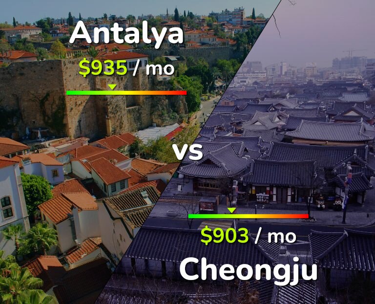 Cost of living in Antalya vs Cheongju infographic