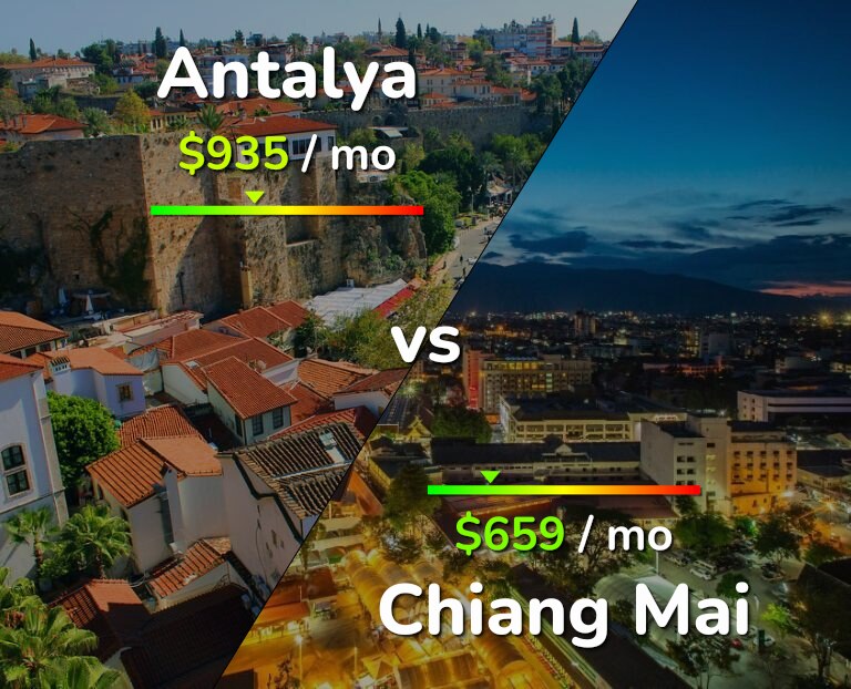 Cost of living in Antalya vs Chiang Mai infographic