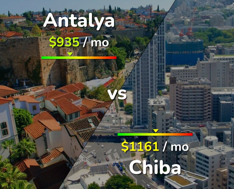 Cost of living in Antalya vs Chiba infographic