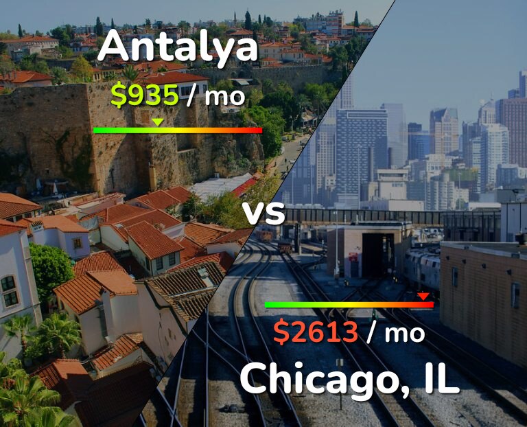 Cost of living in Antalya vs Chicago infographic