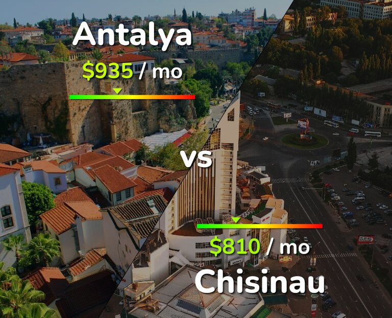 Cost of living in Antalya vs Chisinau infographic