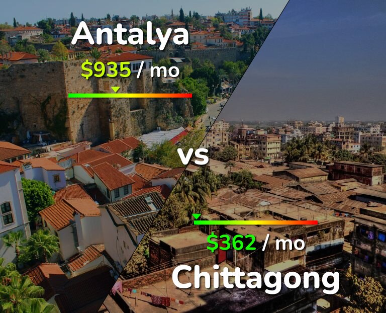 Cost of living in Antalya vs Chittagong infographic