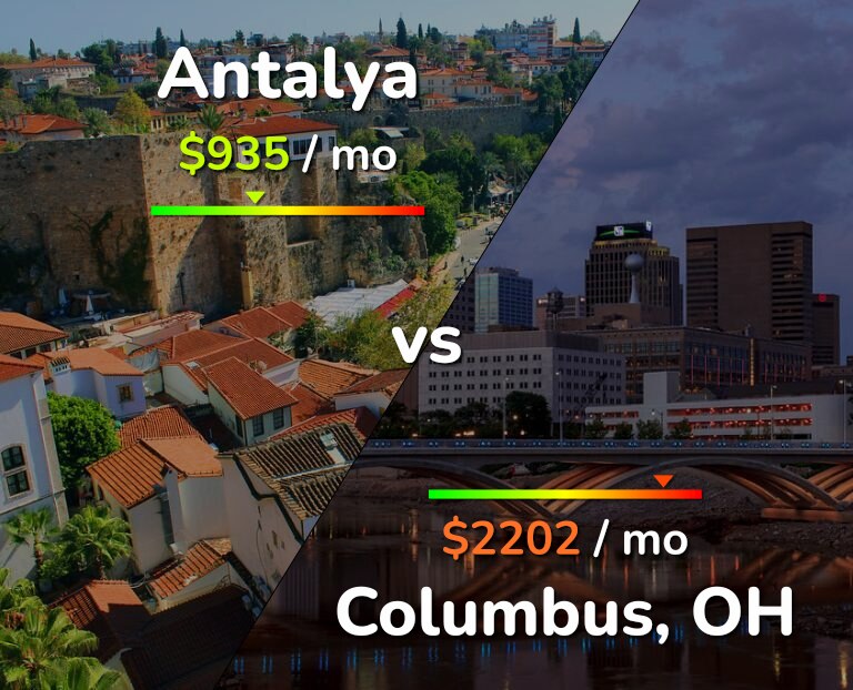 Cost of living in Antalya vs Columbus infographic