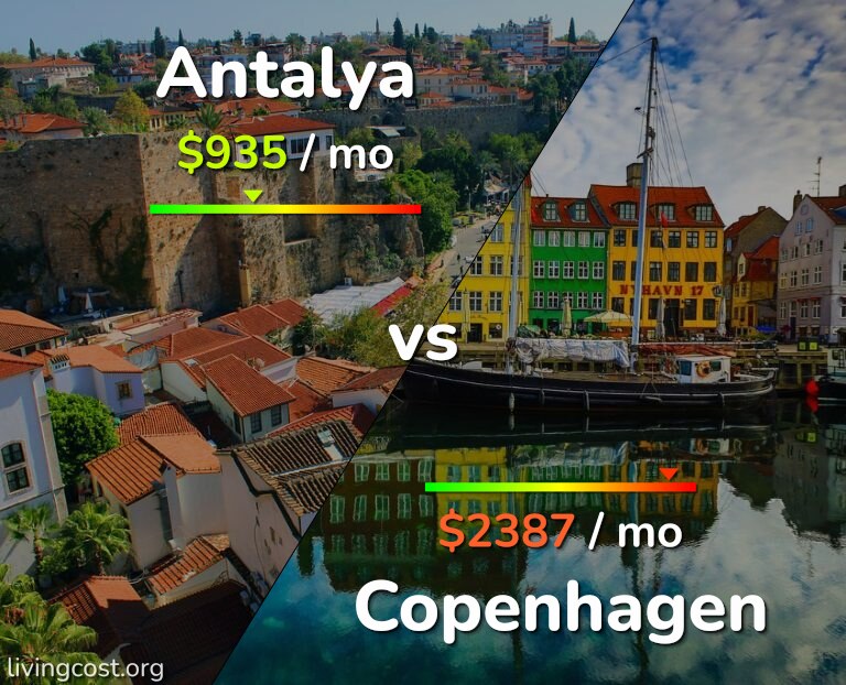Cost of living in Antalya vs Copenhagen infographic
