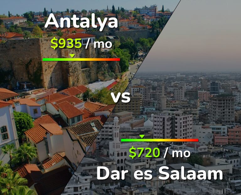 Cost of living in Antalya vs Dar es Salaam infographic