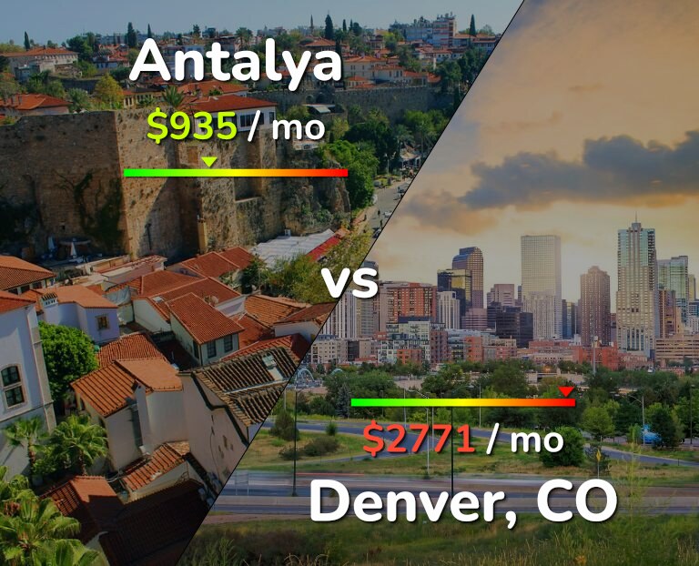 Cost of living in Antalya vs Denver infographic