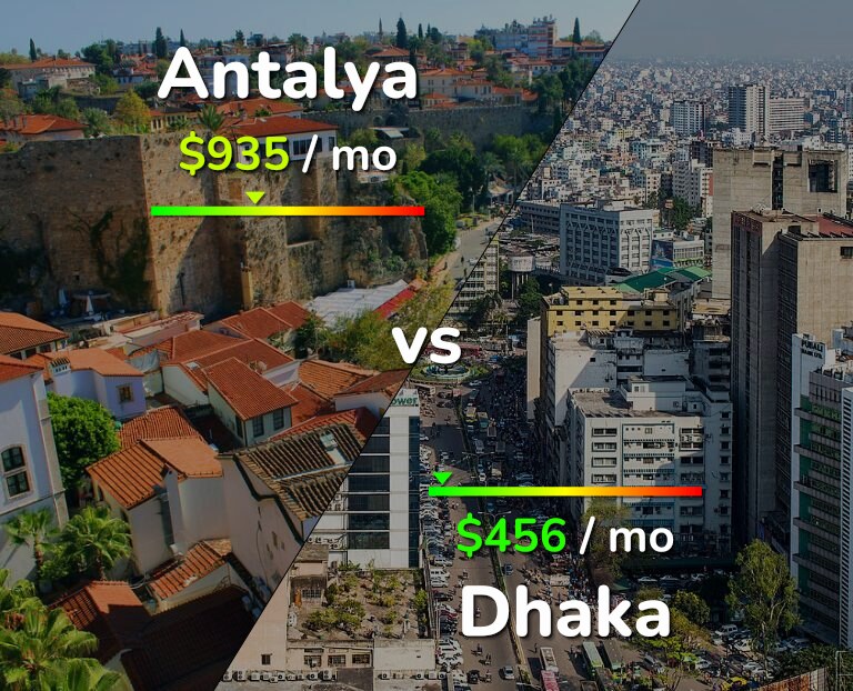Cost of living in Antalya vs Dhaka infographic