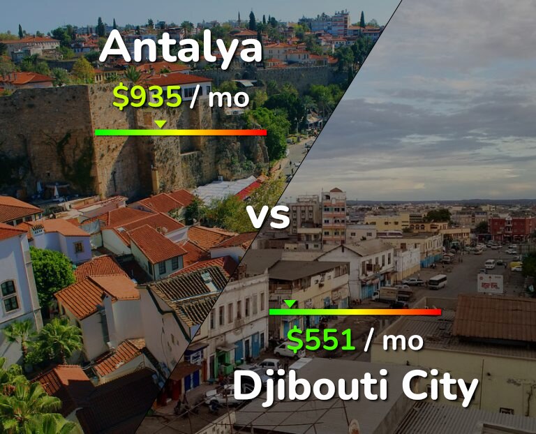 Cost of living in Antalya vs Djibouti City infographic