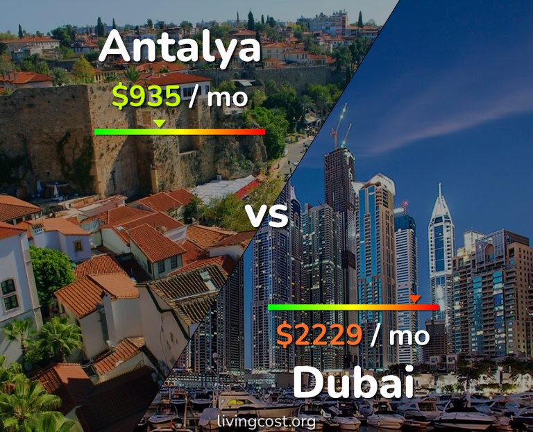 Cost of living in Antalya vs Dubai infographic