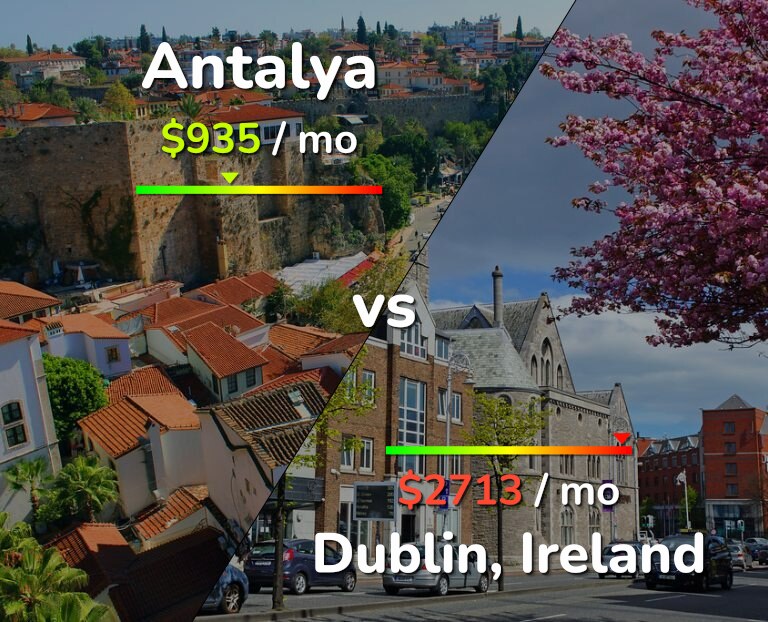 Cost of living in Antalya vs Dublin infographic