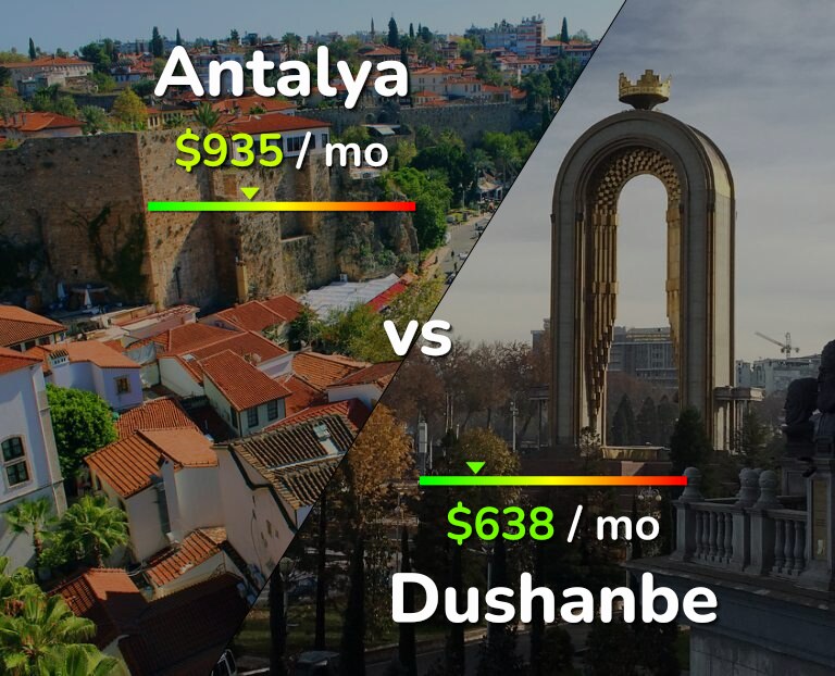 Cost of living in Antalya vs Dushanbe infographic