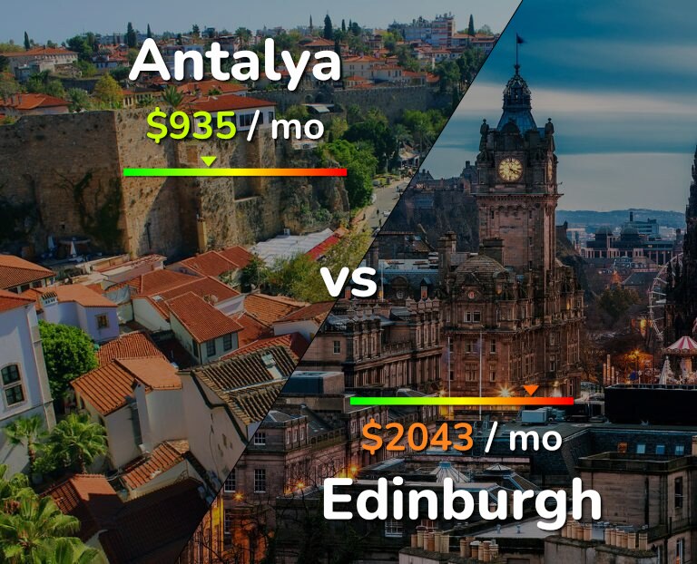 Cost of living in Antalya vs Edinburgh infographic