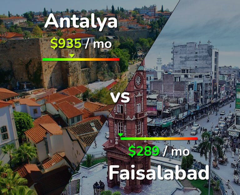 Cost of living in Antalya vs Faisalabad infographic