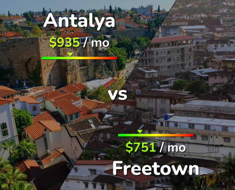 Cost of living in Antalya vs Freetown infographic