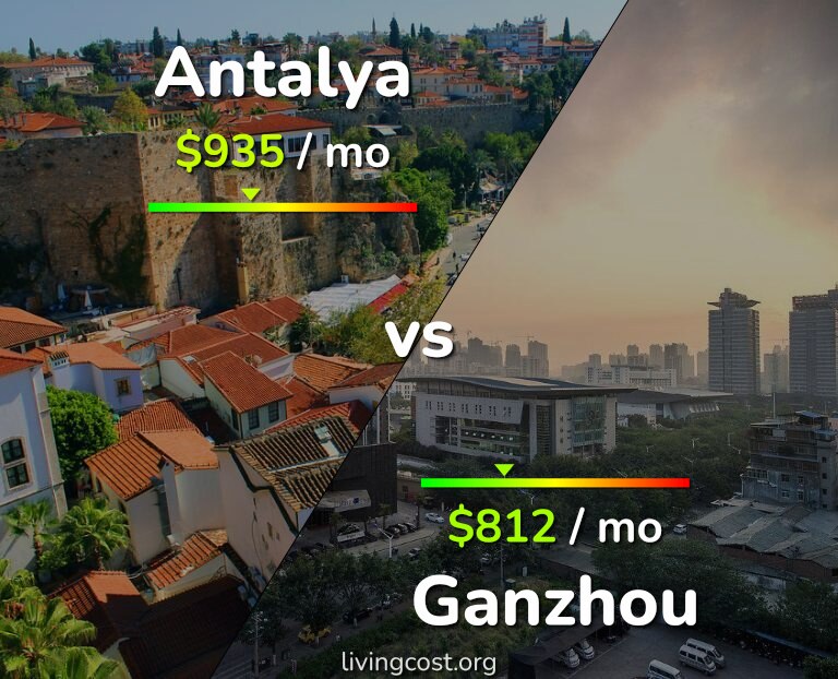 Cost of living in Antalya vs Ganzhou infographic