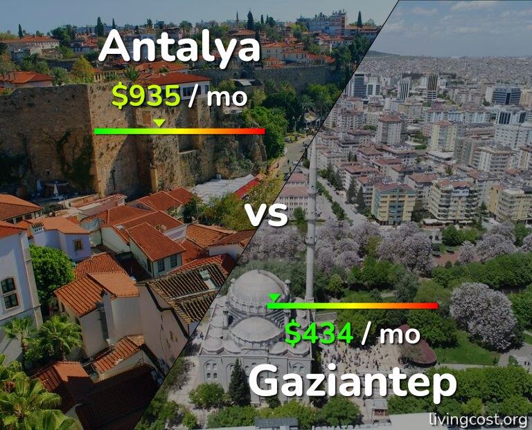 Cost of living in Antalya vs Gaziantep infographic
