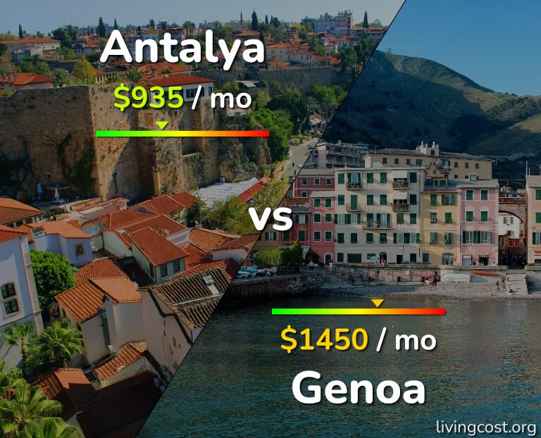 Cost of living in Antalya vs Genoa infographic