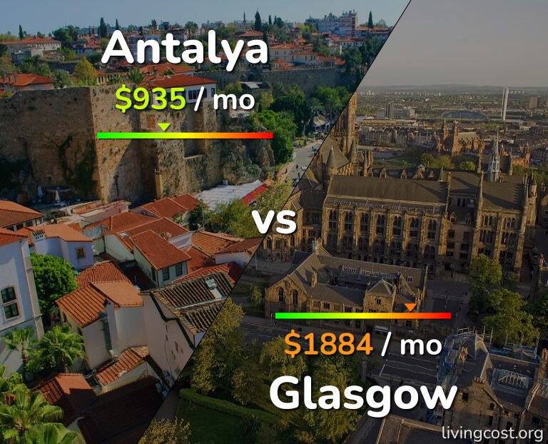 Cost of living in Antalya vs Glasgow infographic