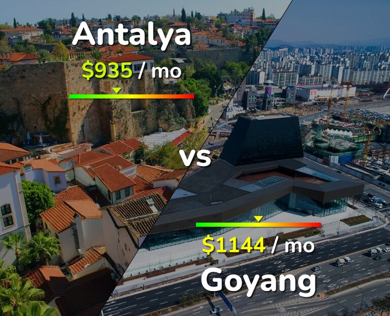 Cost of living in Antalya vs Goyang infographic