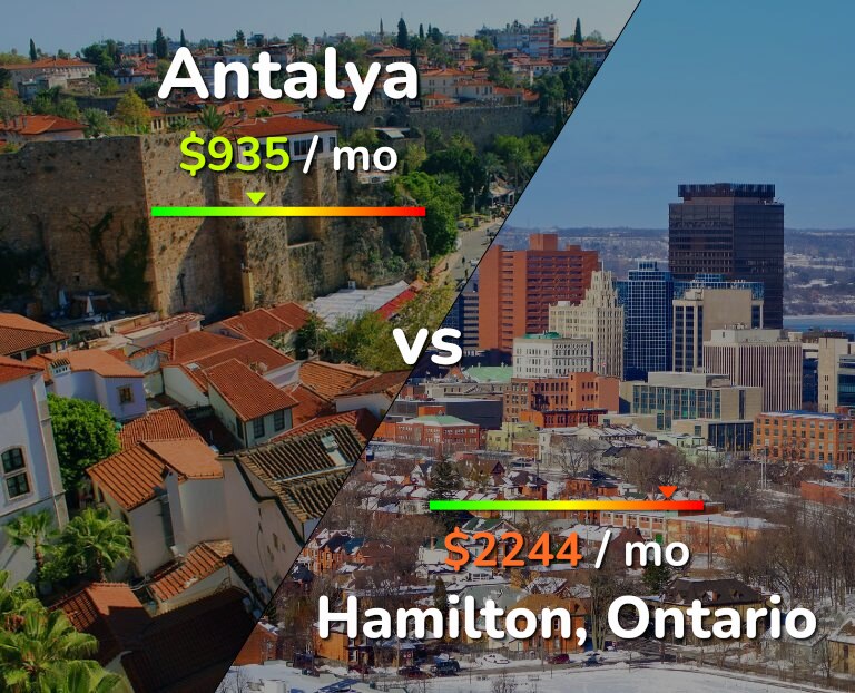 Cost of living in Antalya vs Hamilton infographic