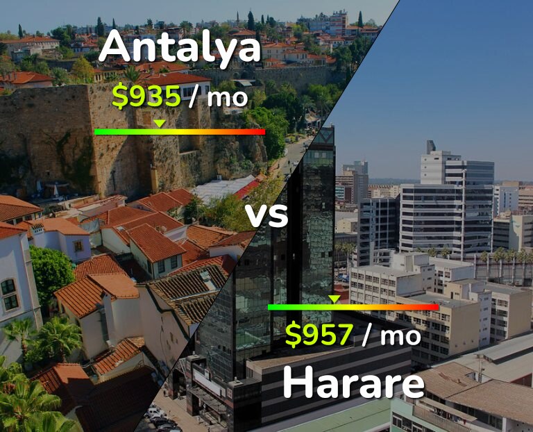 Cost of living in Antalya vs Harare infographic