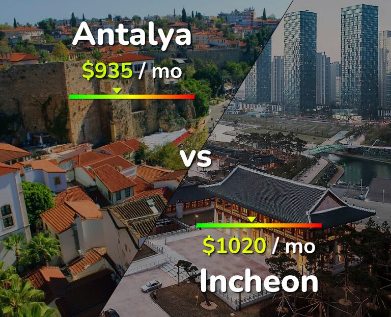 Cost of living in Antalya vs Incheon infographic